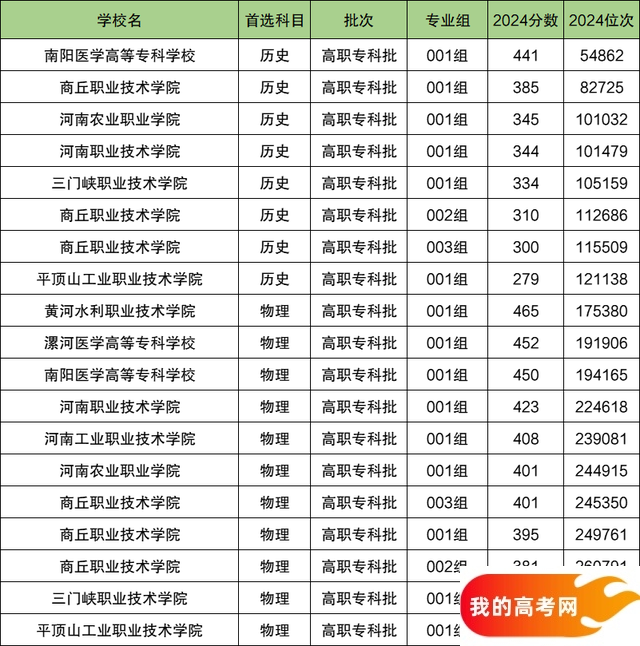 2025河南省排名前十的专科大学！含值得上的专科大学分数线(图2)