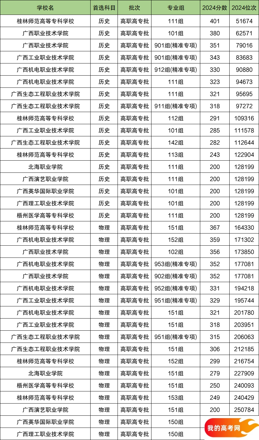 2025广西排名前十的专科大学！值得上的专科大学分数线(图2)