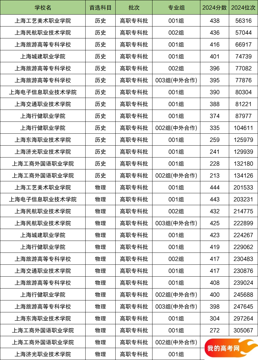 2025上海市排名前十的专科大学！值得上的专科大学分数线(图2)