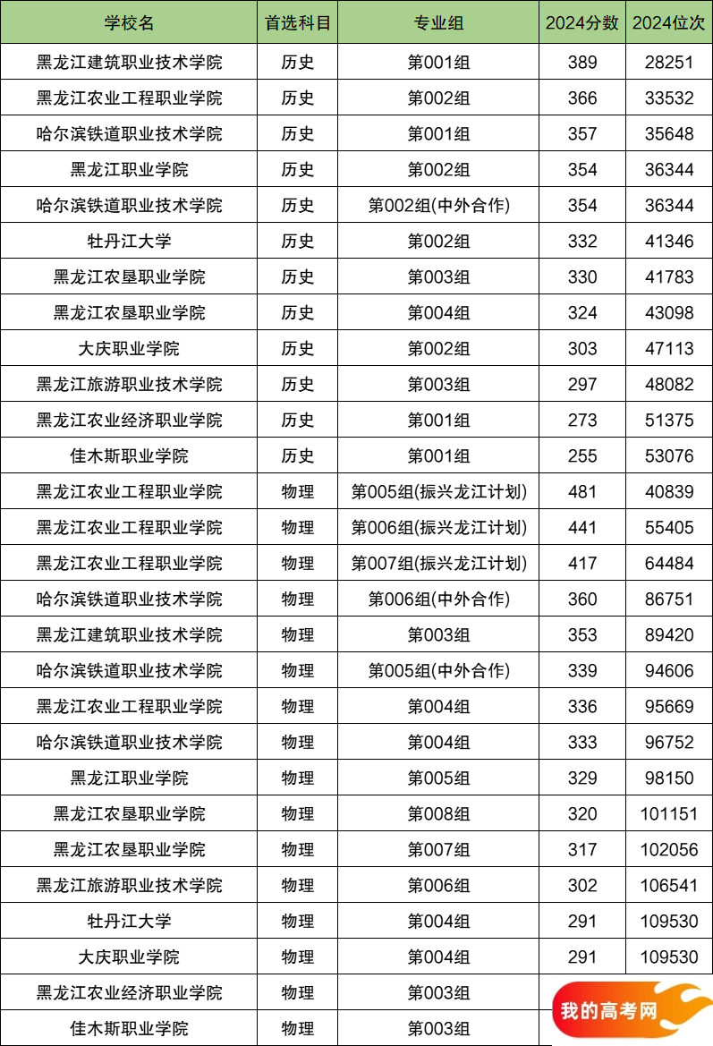 2025黑龙江排名前十的专科大学！值得上的专科大学分数线(图2)