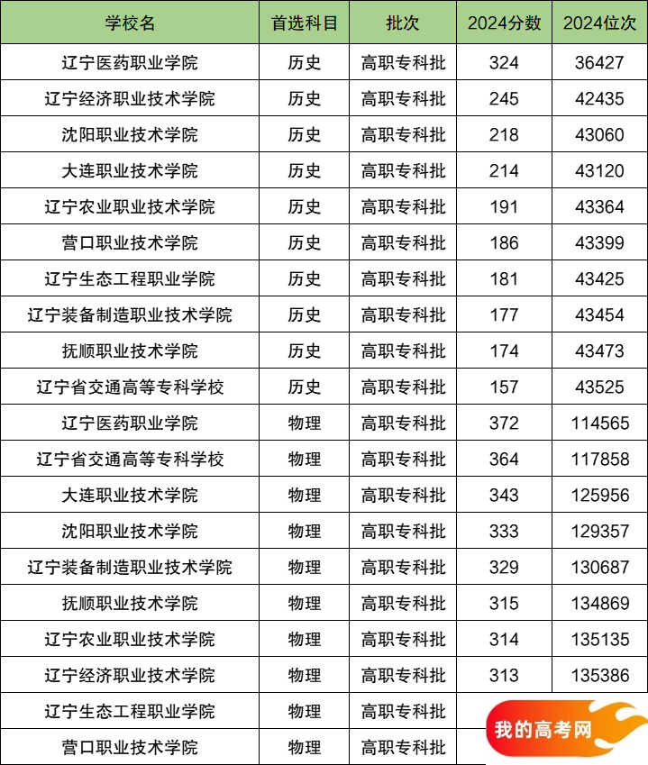 2025辽宁省排名前十的专科大学！值得上的专科大学分数线(图2)