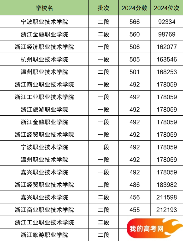 浙江省排名前十的专科大学！值得上的专科大学分数线(图2)