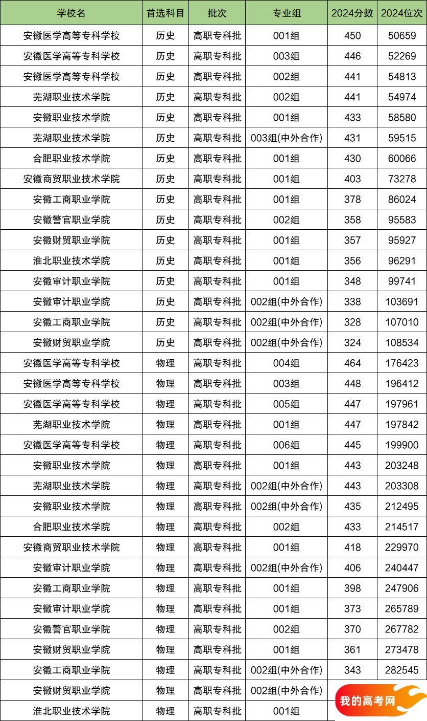 2025安徽省排名前十的专科大学！值得上的专科大学分数线(图2)