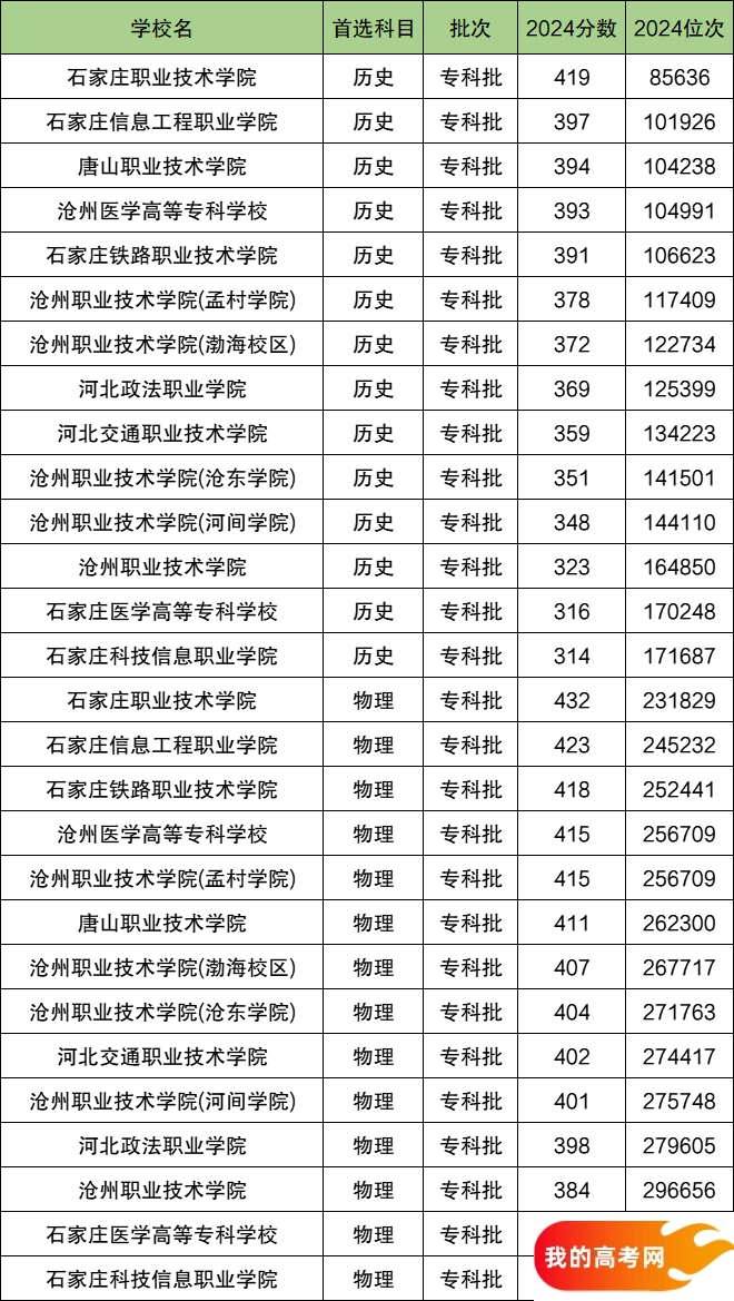 2025河北省排名前十的专科大学！值得上的专科大学分数线(图2)