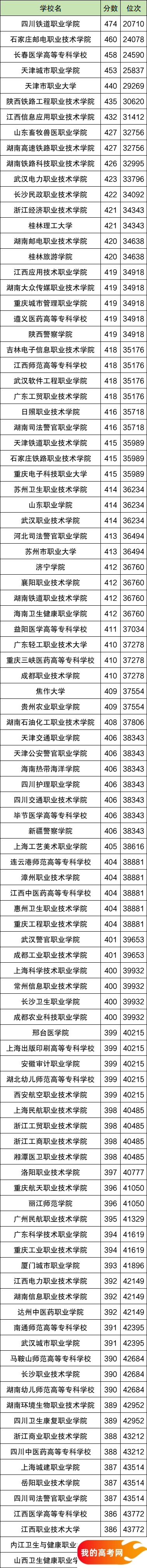 重庆2024公办大专分数线：附市内专科大学排名一览表(图2)