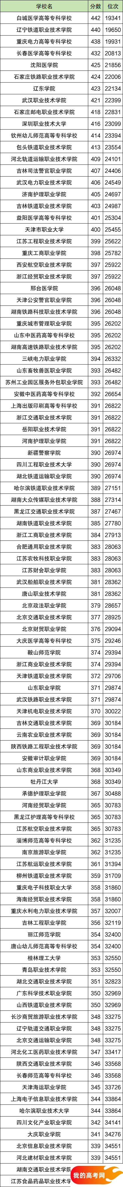 辽宁2024公办大专分数线：附省内专科大学排名一览表(图2)