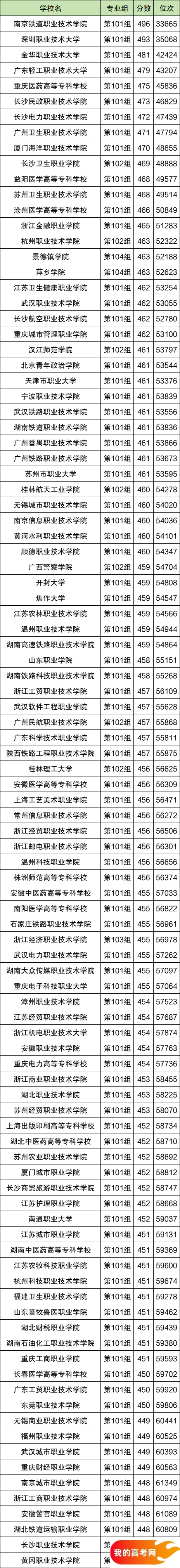 江西2024公办大专分数线：附省内专科大学排名一览表(图2)