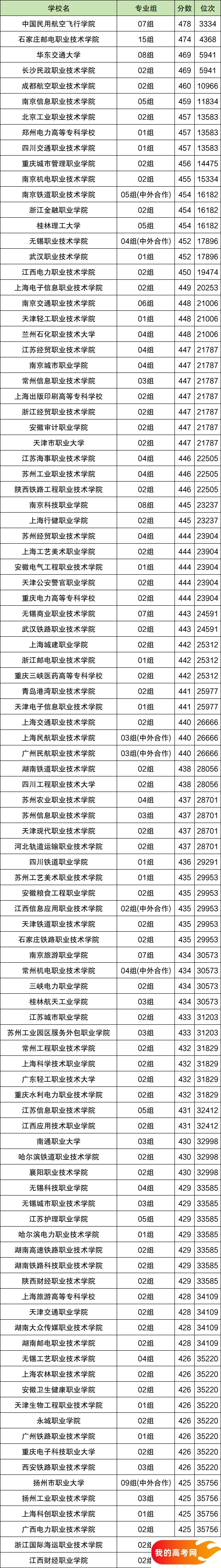 江苏2024公办大专分数线：附省内专科大学排名一览表(图2)