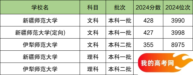 2025新疆排名前二的师范大学!值得上的师范大学分数线(图2) 2025新疆排名前二的师范大学!值得上的师范大学分数线(图2)