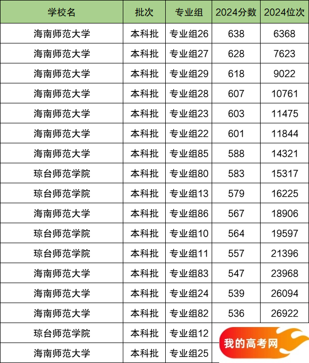 2025海南省排名前二的师范大学！值得上的师范大学分数线(图2)