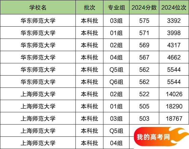 2025上海市排名前二的师范大学！值得上的师范大学分数线(图2)