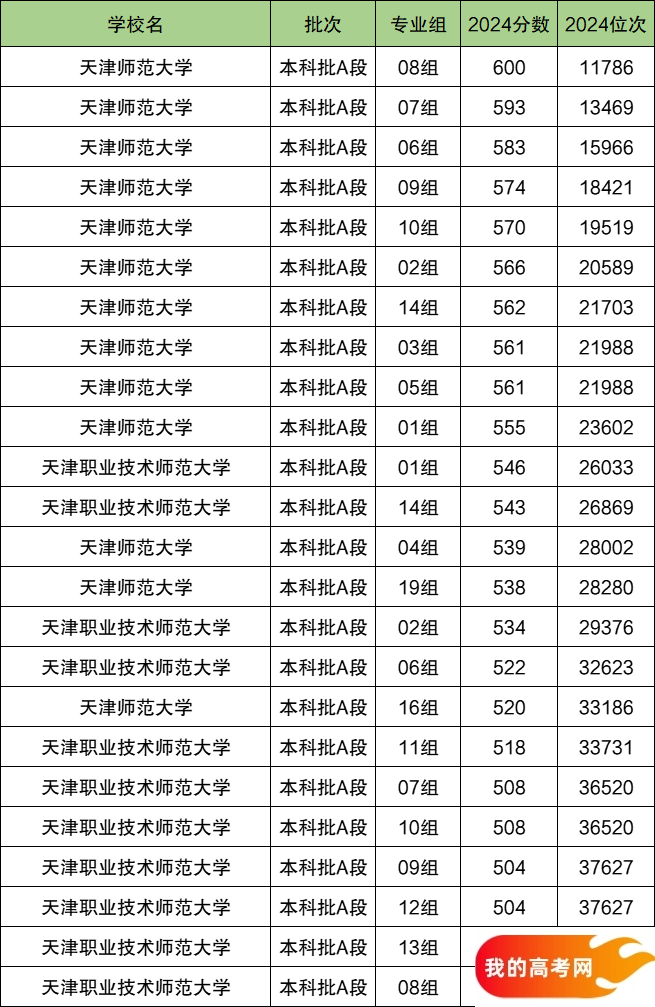 2025天津市排名前二的师范大学！值得上的师范大学分数线(图2)