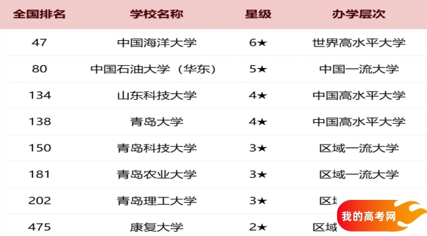 青岛2025各大学最新排行榜 院校排名完整版(图1)