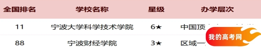 宁波2025各大学最新排行榜 院校排名完整版(图2) 宁波2025各大学最新排行榜 院校排名完整版