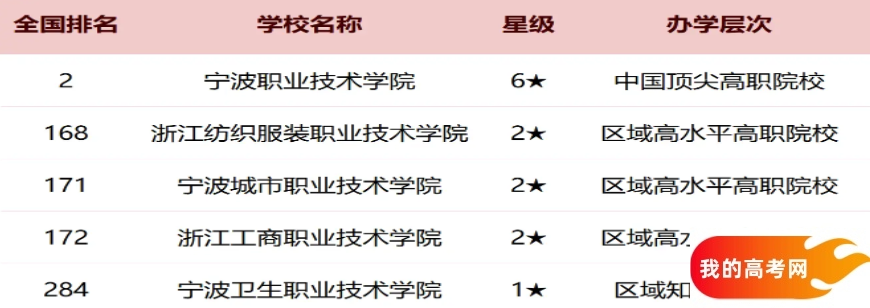 宁波2025各大学最新排行榜 院校排名完整版(图5) 宁波2025各大学最新排行榜 院校排名完整版