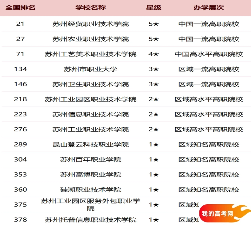 苏州2025各大学最新排行榜 院校排名完整版