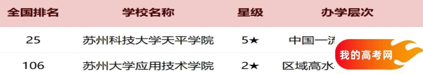 苏州2025各大学最新排行榜 院校排名完整版