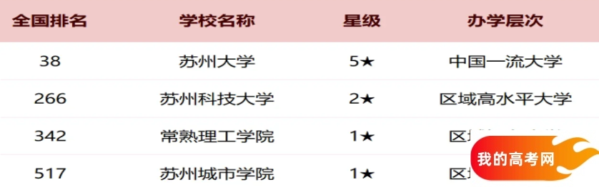 苏州2025各大学最新排行榜 院校排名完整版