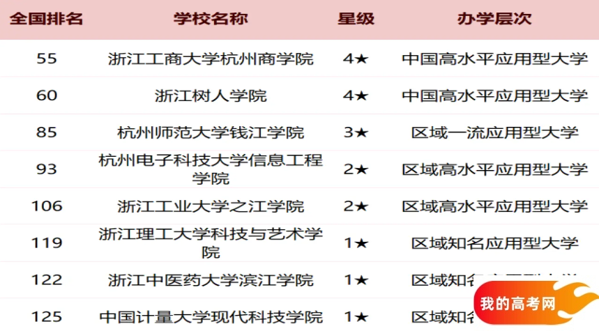 杭州2025各大学最新排行榜 院校排名完整版