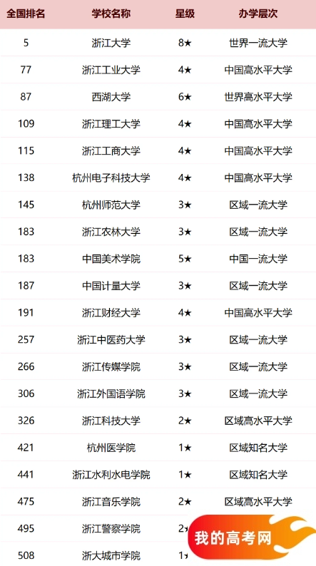 杭州2025各大学最新排行榜 院校排名完整版