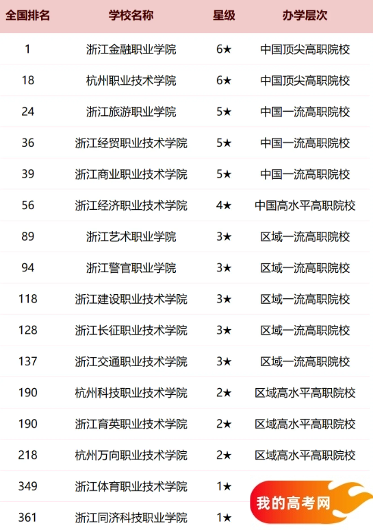 杭州2025各大学最新排行榜 院校排名完整版