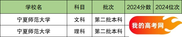 2025宁夏排名第一的师范大学！含最好最值得上的师范大学分数线(图2)