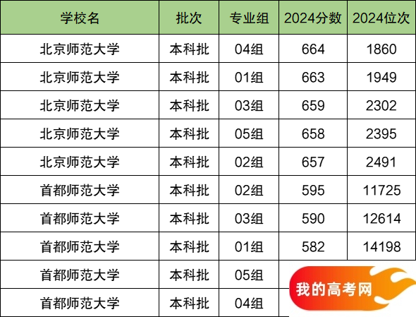 2025北京市排名前二的师范大学！值得上的师范大学分数线(图2)