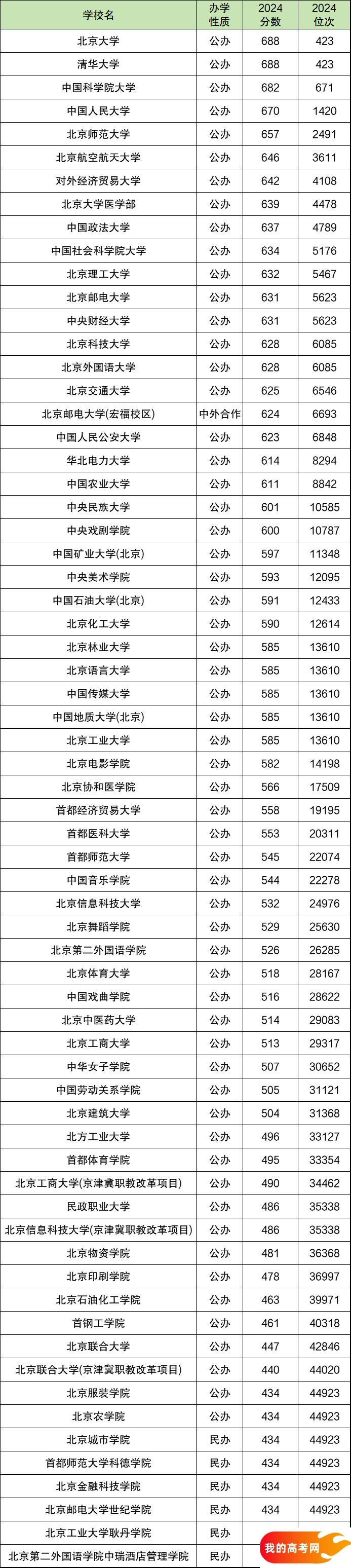 北京所有大学排名及录取分数线（含位次，2025参考）(图2)