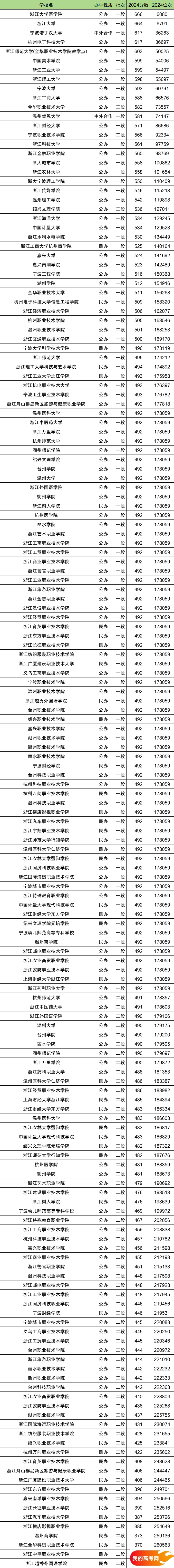 浙江省所有大学排名及录取分数线(含位次,2025参考)(图2) 浙江省所有大学排名及录取分数线(含位次,2025参考)(图2)