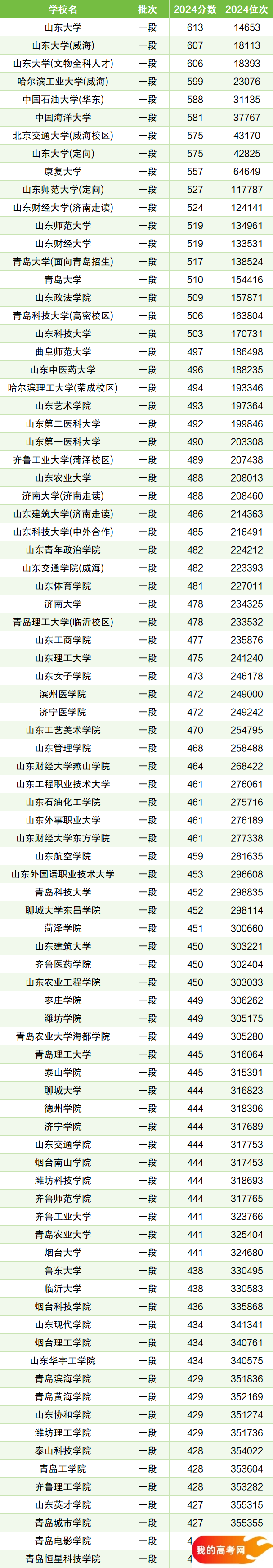 山东所有大学排名及录取分数线表（含位次，2025参考）(图2)