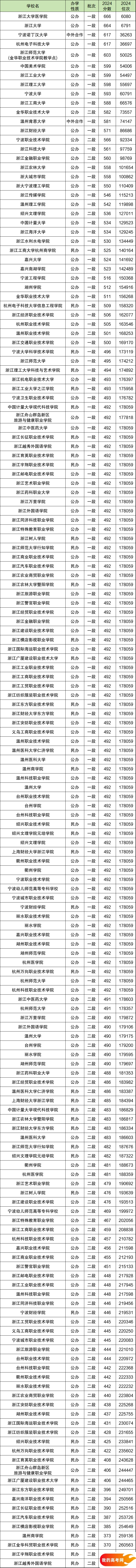 浙江所有大学排名及录取分数线（2025年高考生参考）(图3)