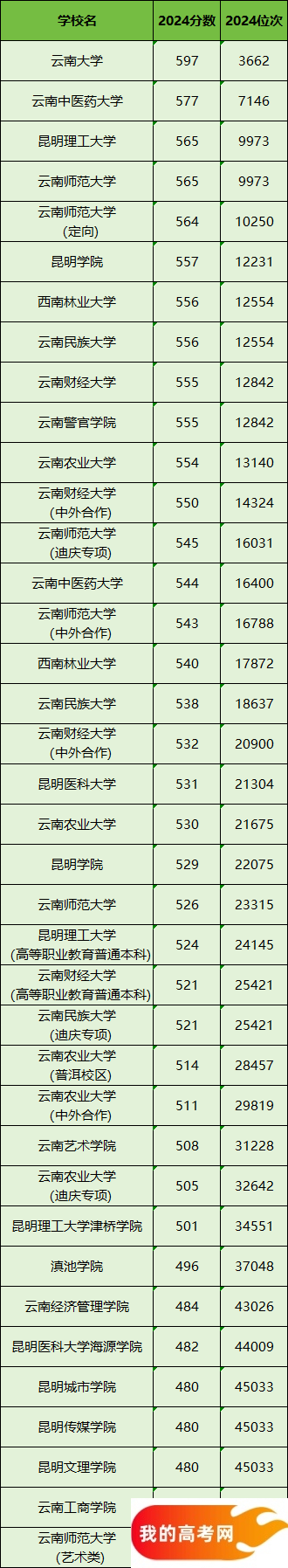 昆明所有大学排名及录取分数线一览表（含位次，2025参考）(图2)