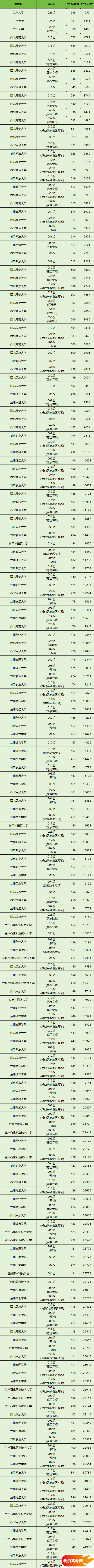 兰州所有大学排名及录取分数线一览表（含位次，2025参考）(图2)