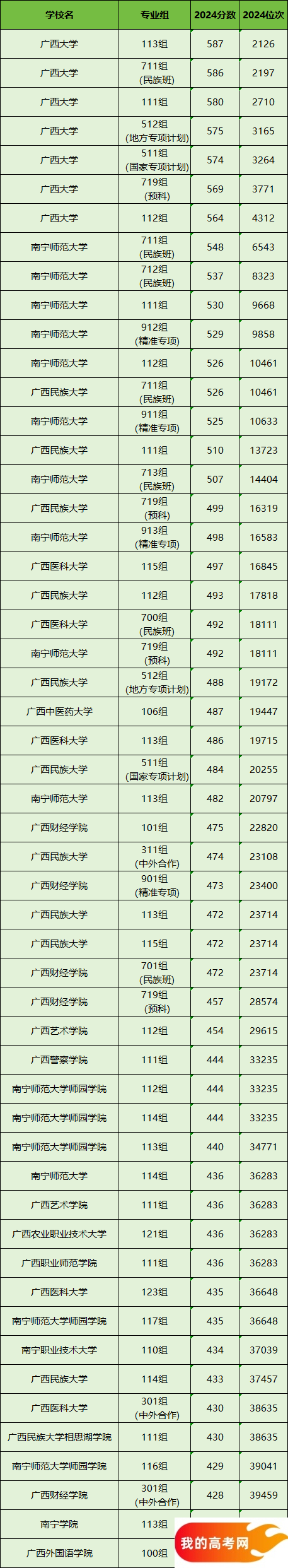 南宁所有大学排名及录取分数线一览表（含位次，2025参考）(图2)