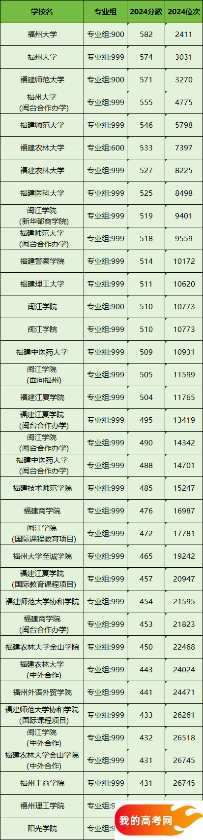 福州所有大学排名及录取分数线一览表（含位次，2025参考）(图2)