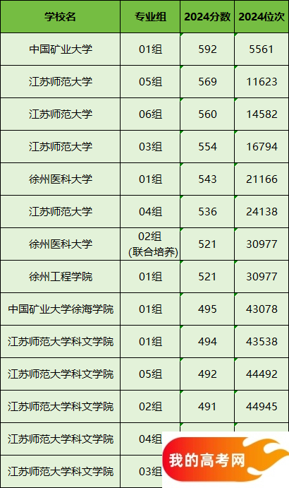 徐州所有大学排名及录取分数线一览表（含位次，2025参考）(图2)