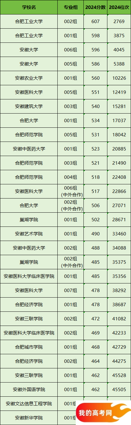 合肥所有大学排名及录取分数线一览表（含位次，2025参考）(图2)