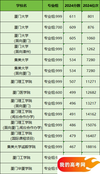 厦门所有大学排名及录取分数线一览表（含位次，2025参考）(图2)