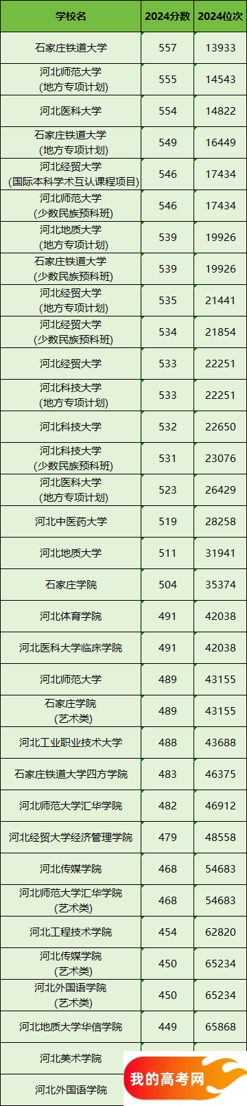 石家庄所有大学排名及录取分数线一览表（含位次，2025参考）(图2)