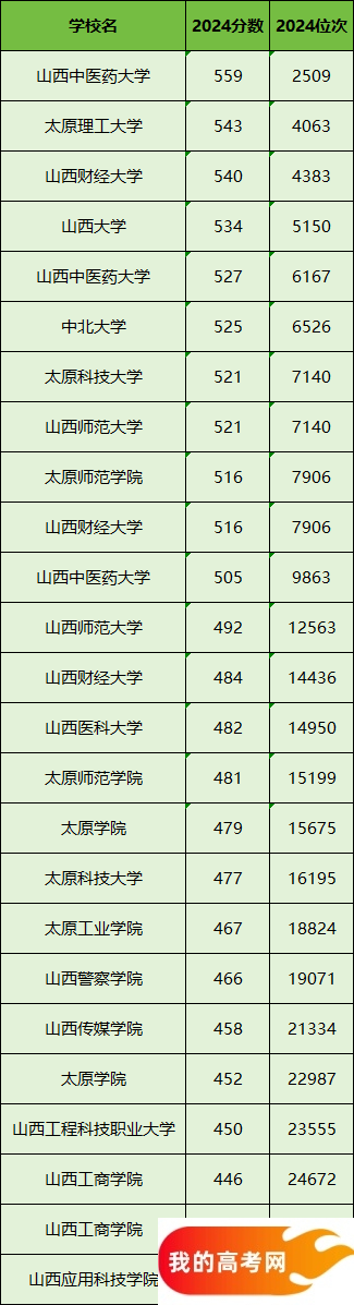 太原所有大学排名及录取分数线一览表（含位次，2025参考）(图2)