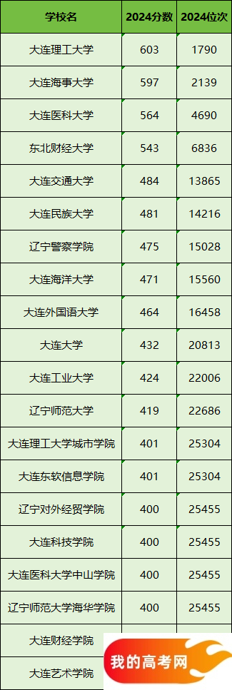 大连所有大学排名及录取分数线一览表（含位次，2025参考）(图2)