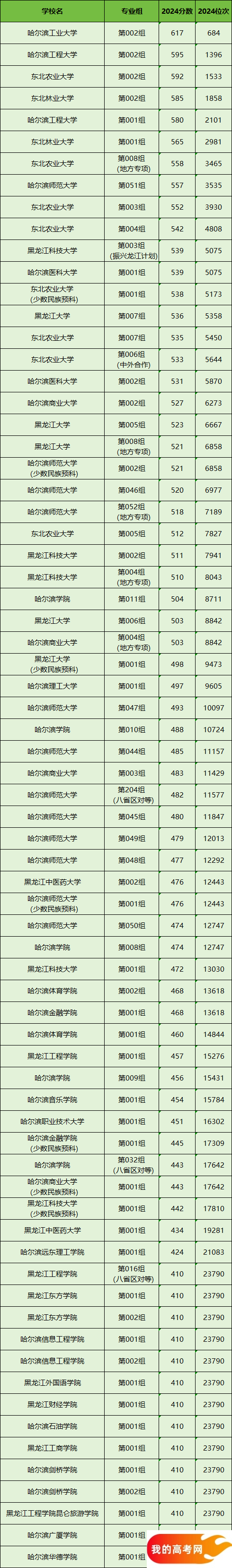 哈尔滨所有大学排名及录取分数线一览表（含位次，2025参考）(图2)