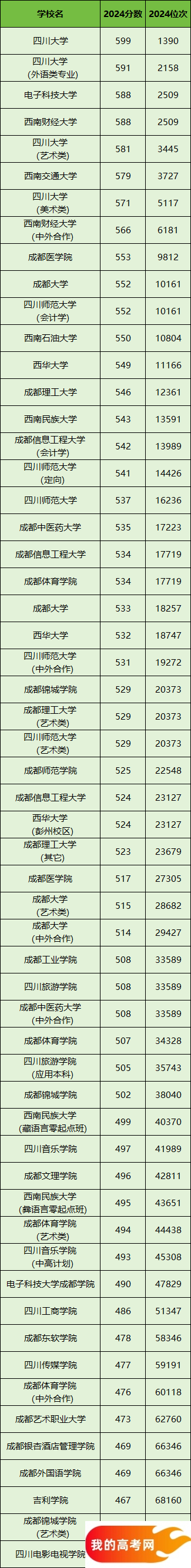 成都所有大学排名及录取分数线一览表（含位次，2025参考）(图2)