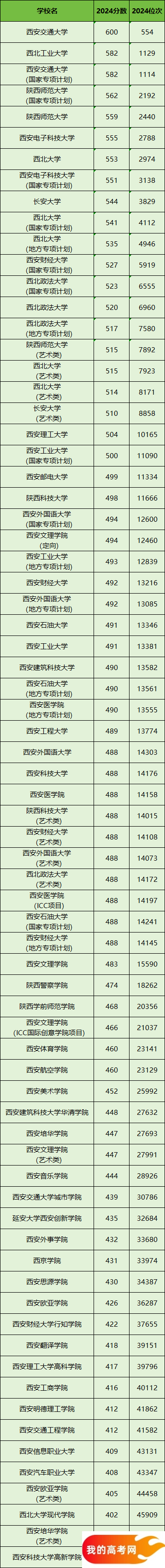 西安所有大学排名及录取分数线一览表（含位次，2025参考）(图2)