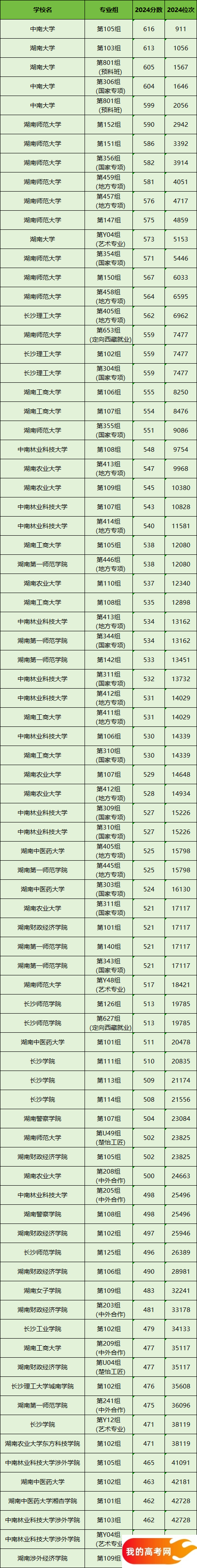 长沙所有大学排名及录取分数线一览表（含位次，2025参考）(图2)