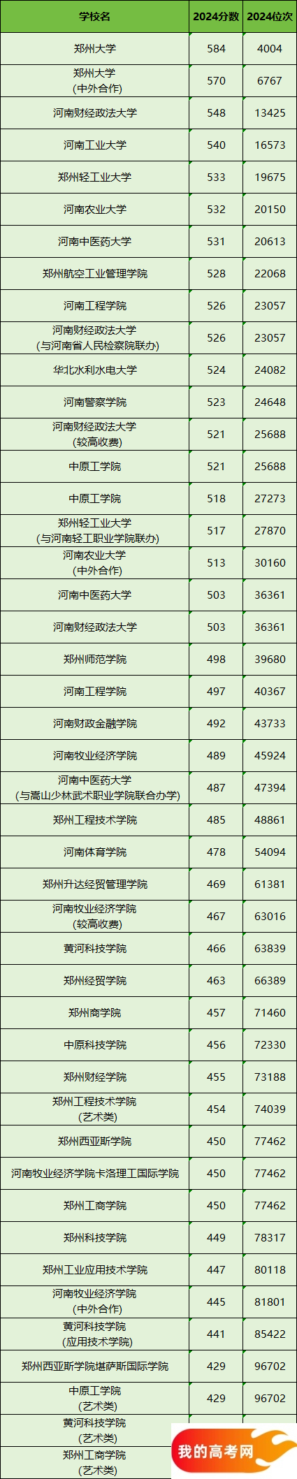 郑州所有大学排名及录取分数线一览表（含位次，2025参考）(图2)