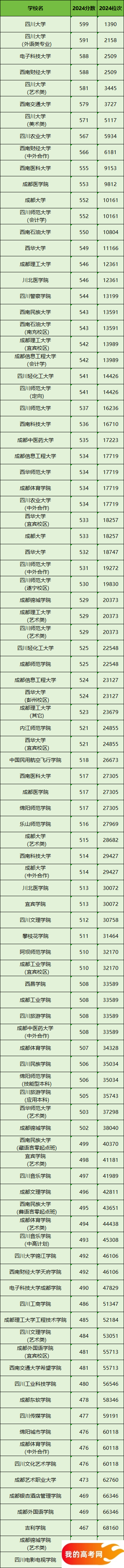 四川所有大学排名及录取分数线一览表（含位次，2025参考）(图2)