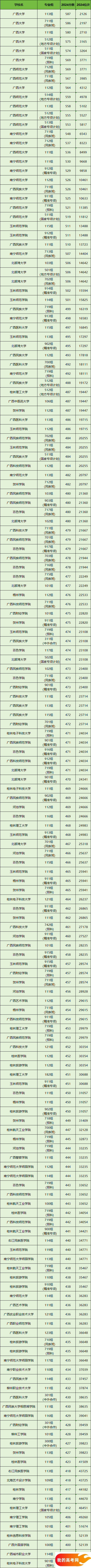 广西所有大学排名及录取分数线一览表（含位次，2025参考）(图2)