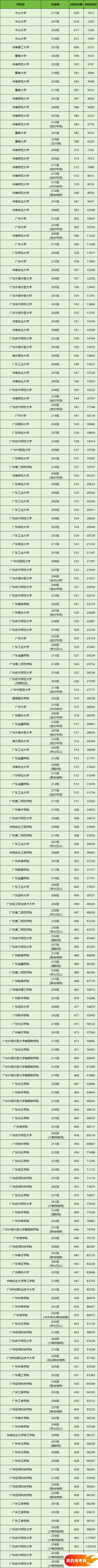 广州所有大学排名及录取分数线一览表（含位次，2025参考）(图2)