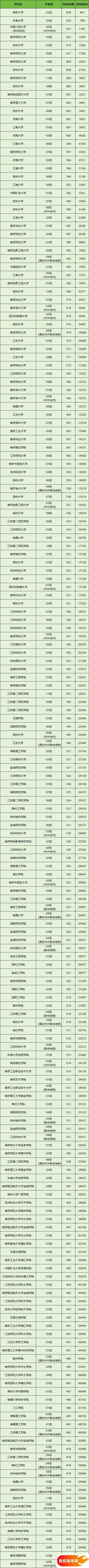 江苏所有大学排名及录取分数线一览表（含位次，2025参考）(图2)